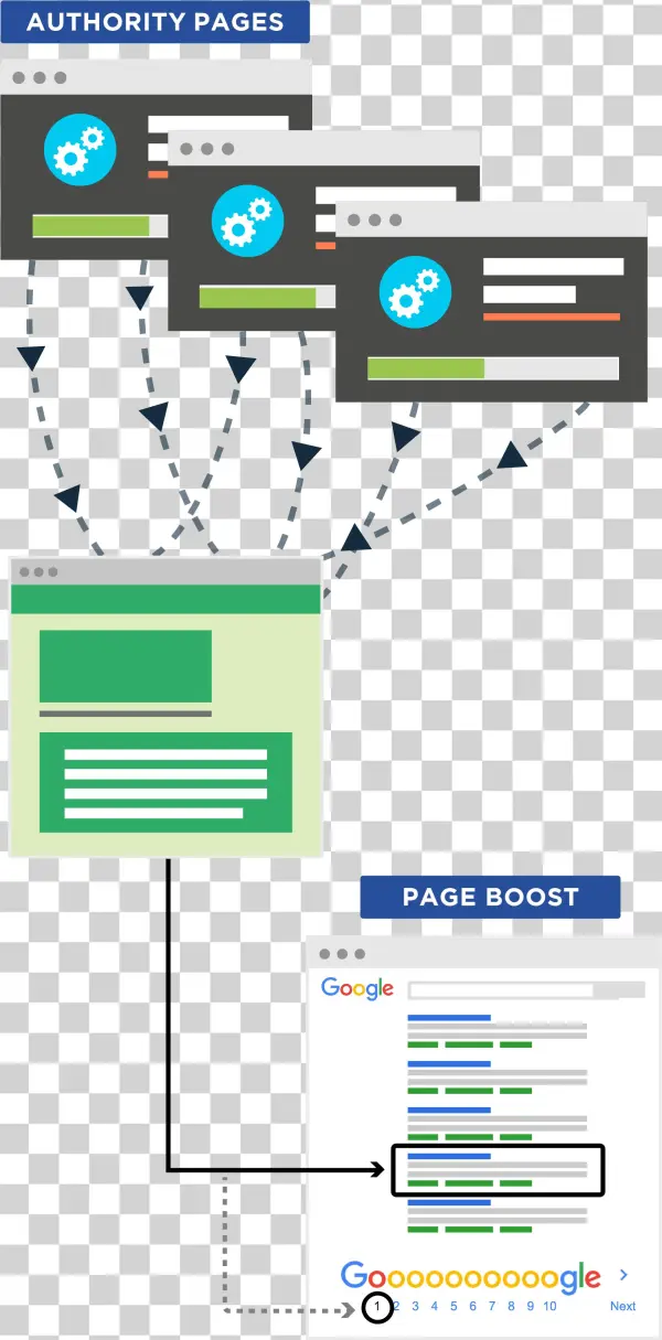 Send Pagerank Internal Links - Internal Link