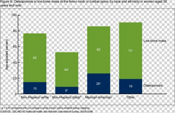 Osteoporosis Ethnicity