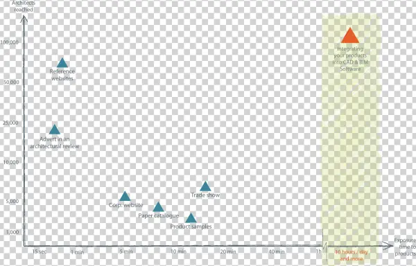 Return On Investment Of Bim Objects Catalog