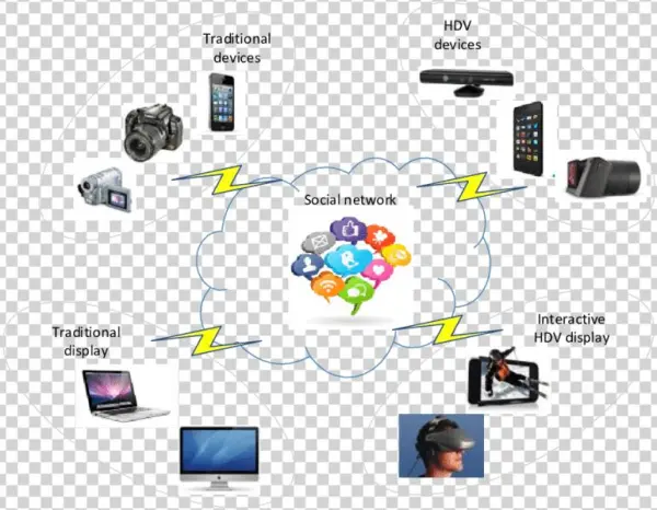 Social Multimedia Network