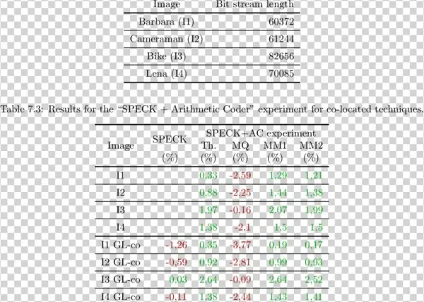 Speck's Output Bit Stream Length For Horizontal Dwt - Bitstream