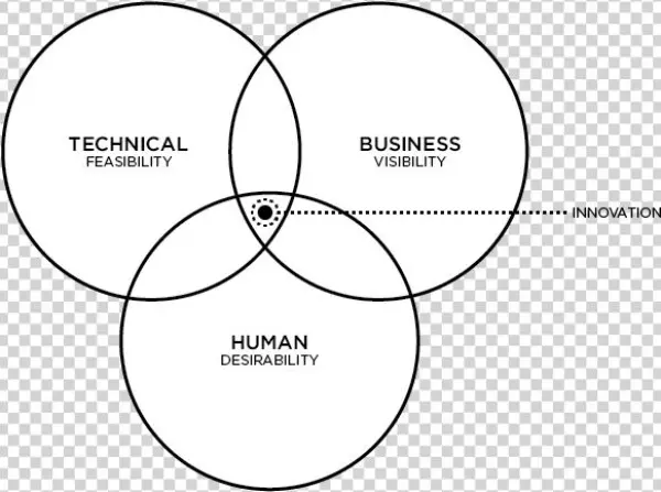 ^2 = Assess The Desirability Of The Prototype From
