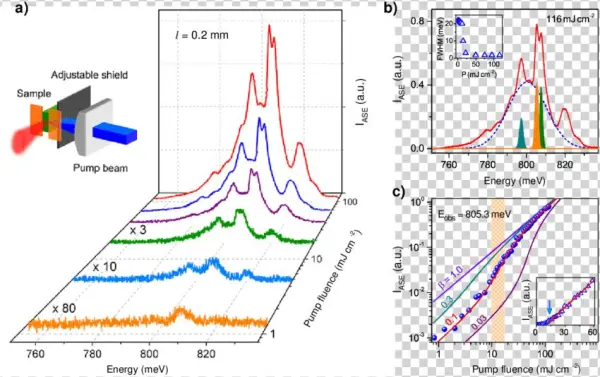 Amplified Spontaneous Emission, At Room-temperature, - Nanometre