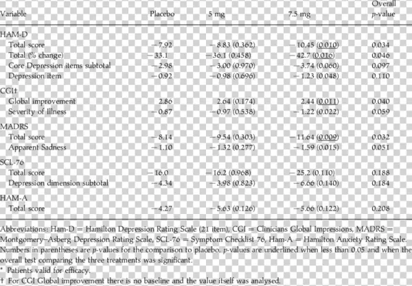 Efficacy Variables - Peru