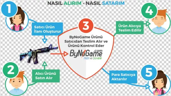 Teslimatın Bütün Aşamalarında Operatörümüz Ikiye Bölünük - Diagram