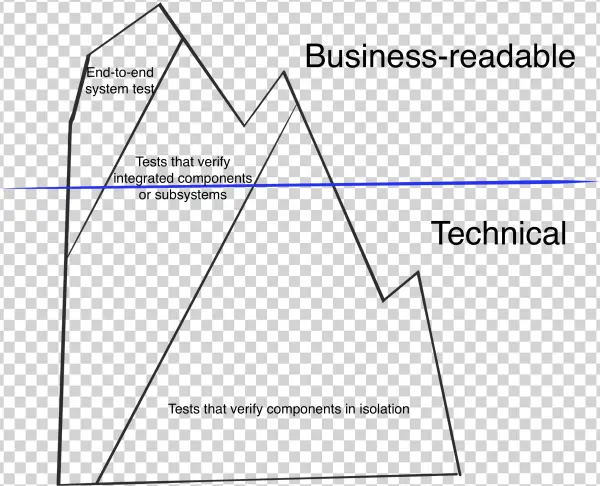 Testing Iceberg - Digicel
