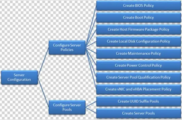 Cisco Ucs Configuration Server