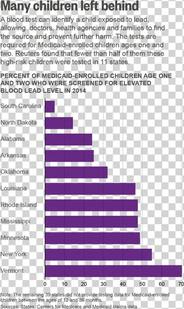Lead Poisoning