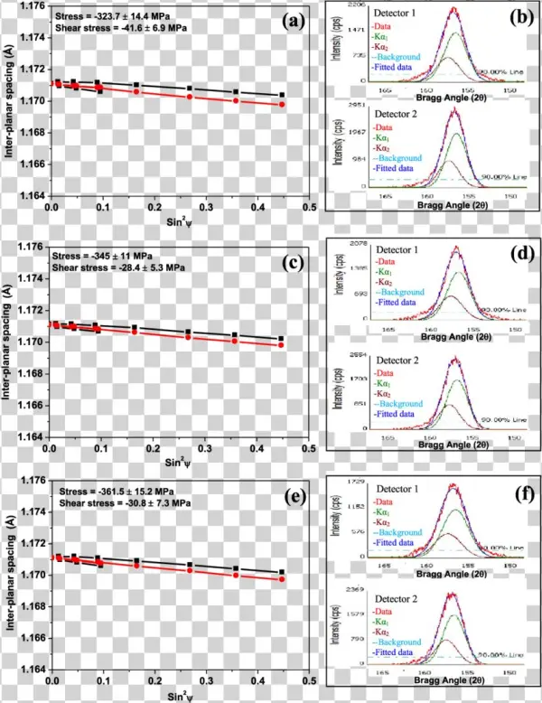 Residual Stress Measured At The Surface Of En8 Steel