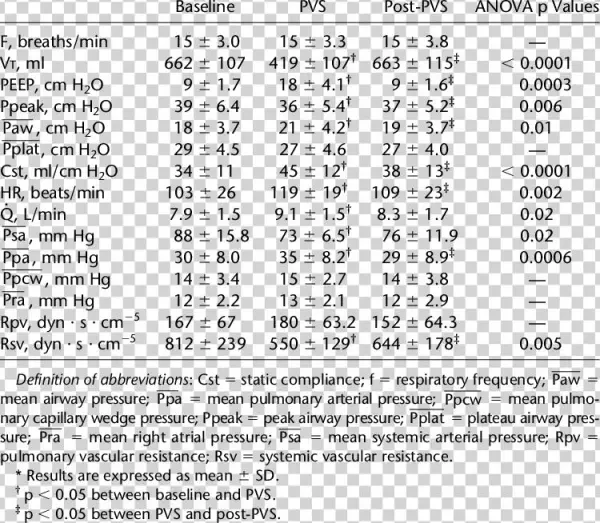 Respiratory Mechanics And Hemodynamics* - Document