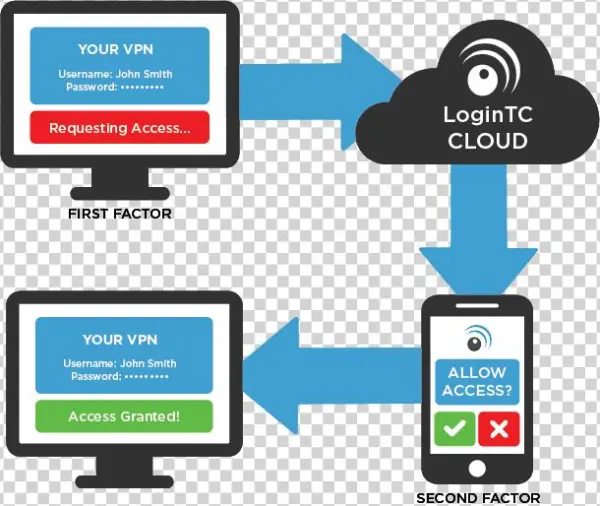 Secure Postgresql With Logintc Multi-factor Authentication
