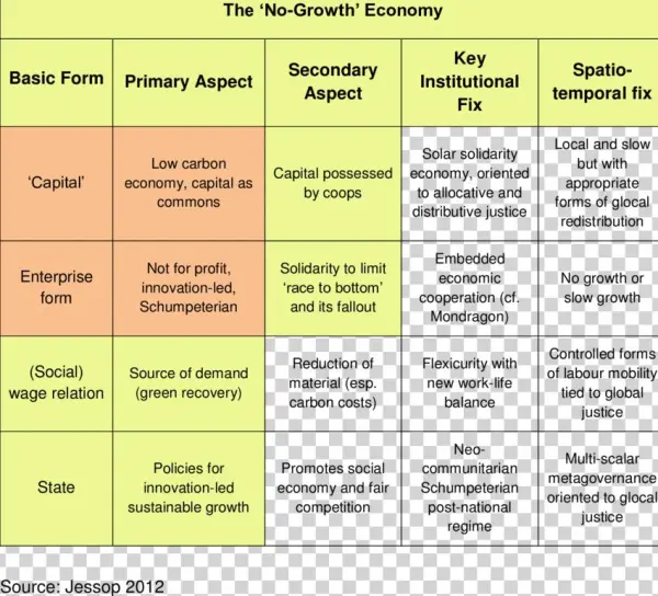 The 'no-growth' Economy - Economy