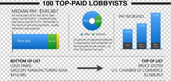 100 Top-paid Lobbyist Dashboard