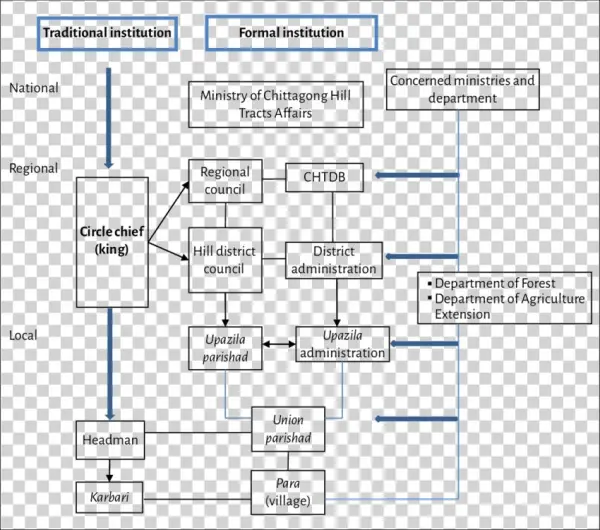 4 Institutional Framework Related To Forest And Land