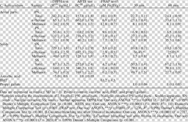 Antioxidant Activity Of Total Extracts And Fractions
