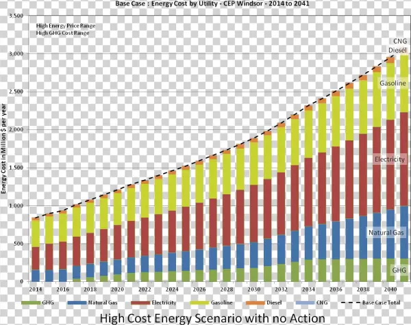 High Cost Energy Scenario With No Action