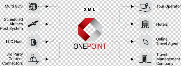 Myfarebox Onepoint Is A Global Airfare Api That Is