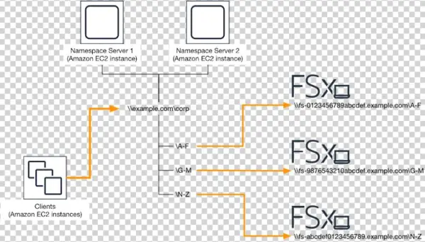 To Set Up Dfs Namespaces For Scale-out Performance
