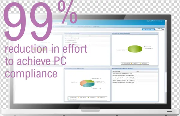 99% Reduction In Effort To Achieve Pc Compliance