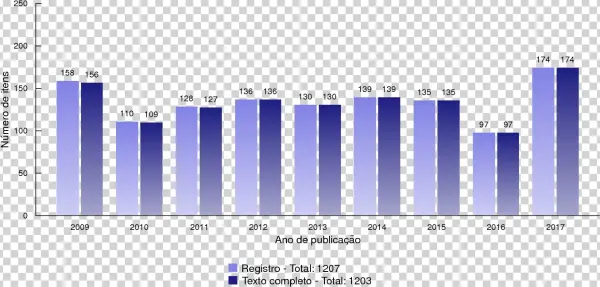 Dissertações Por Anos De Publicação Figure