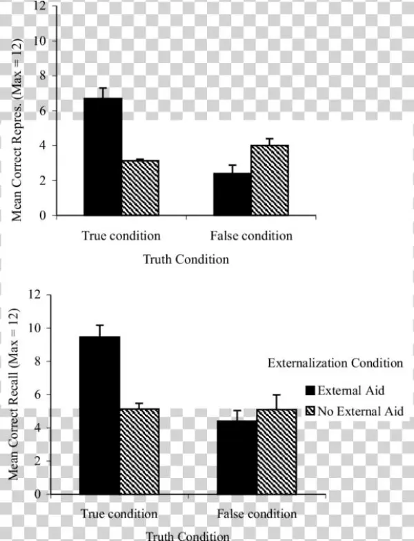 Effects Of Externalization On The Correctness Of Representation