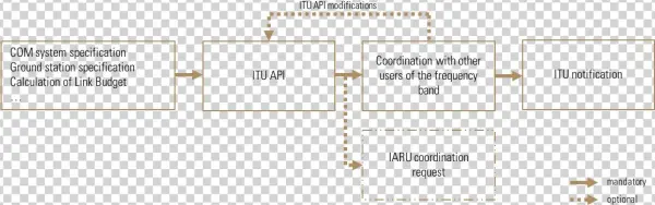 Frequency Coordination