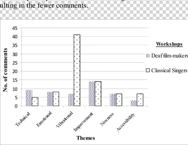 Frequency Of Thematic Comments