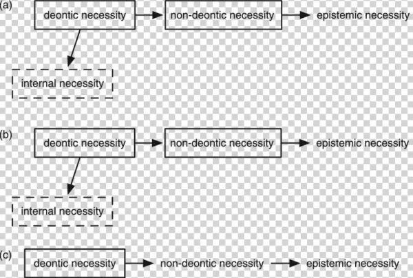 Libras Grammaticization Paths For Necessary, (b) Must,