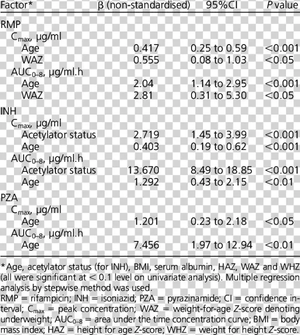 Multiple Regression Analysis Showing Factors Significantly