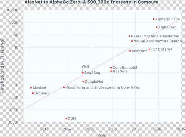 Chart Shows The Total Amount Of Compute, In Petaflop/s-days,