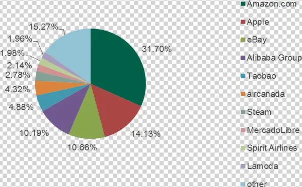 Distribution Of Instances Where Anti-phishing Technologies