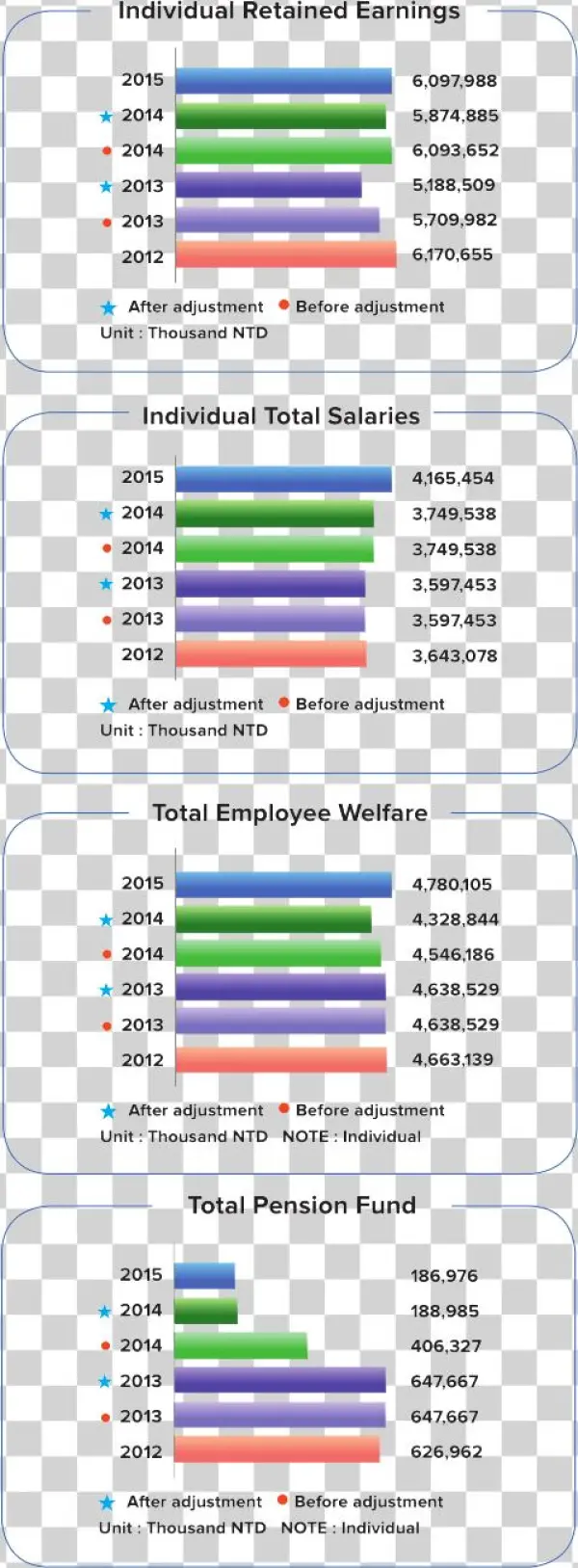 Financial Performance Over The Years