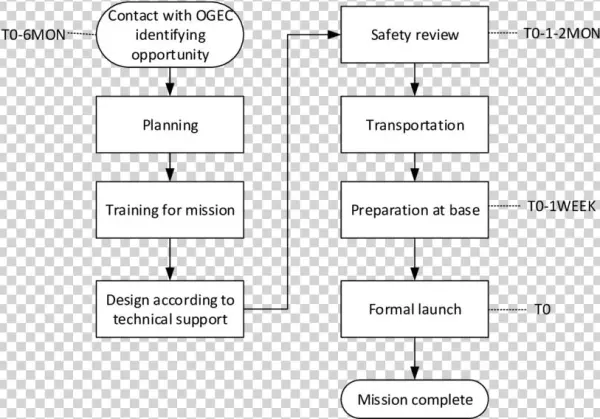 General Experiment Programs Of Ogec