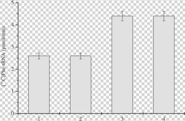Protection Of Phers From Denaturation