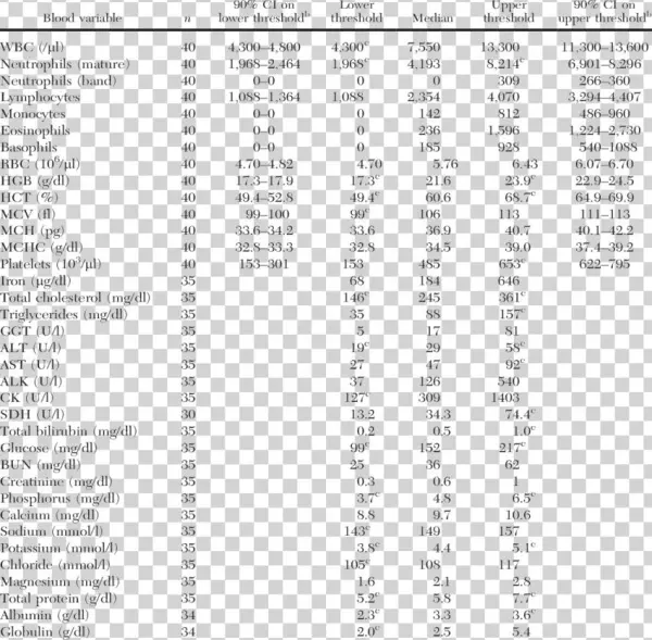 Reference Intervals For Blood Variables From Recently
