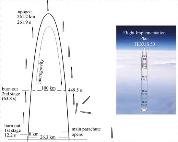 Sketch Of The Complete Parabola Flown By Texus 50 Including