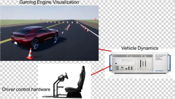 Building Real Time Driver In The Loop Simulators
