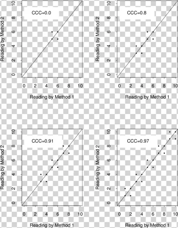 Dependency Of Icc And Ccc On Between-subject Variability