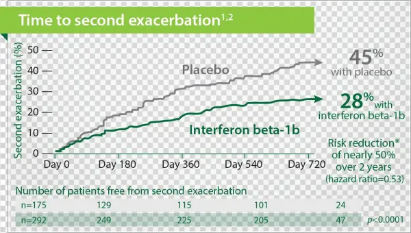 Extavia Is Proven Effective In Delaying The Second