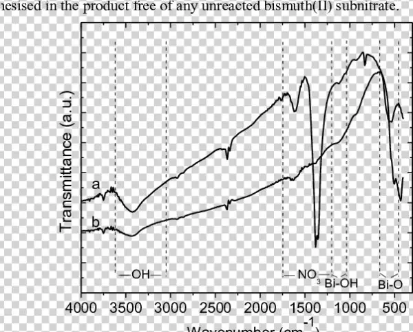 Ftir Spectra Of Bismuth(ii) Subnitrate And (b) Bismuth