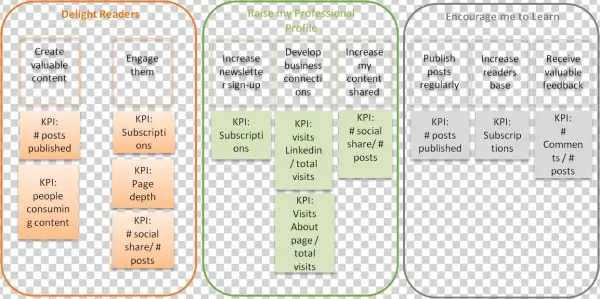 How To Measure Blogs