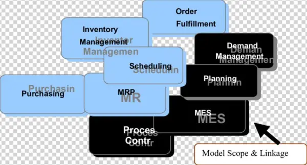 Model Interface With Enterprise Resource Systems