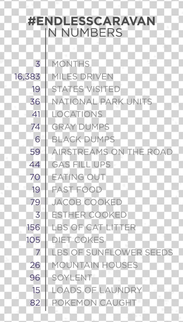 Our Airstream Trip In Numbers