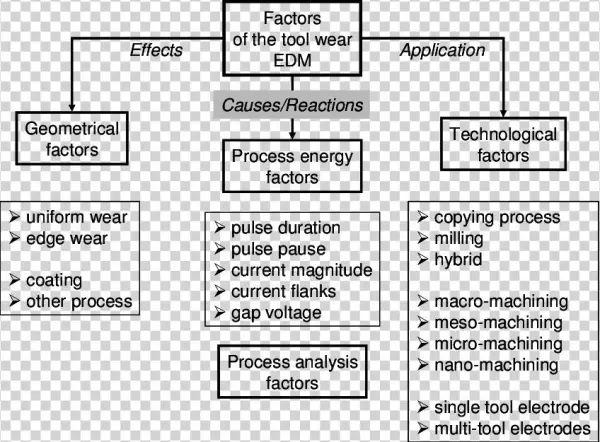 Aspects On Watching Of Tool Wear By Edm