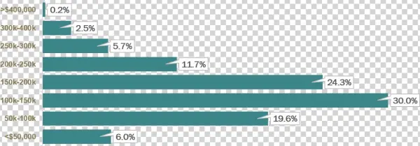 Base Salary Of Heor & Market Access Professionals,