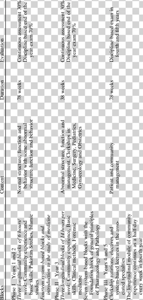 Community-oriented Medical Education Curriculum For
