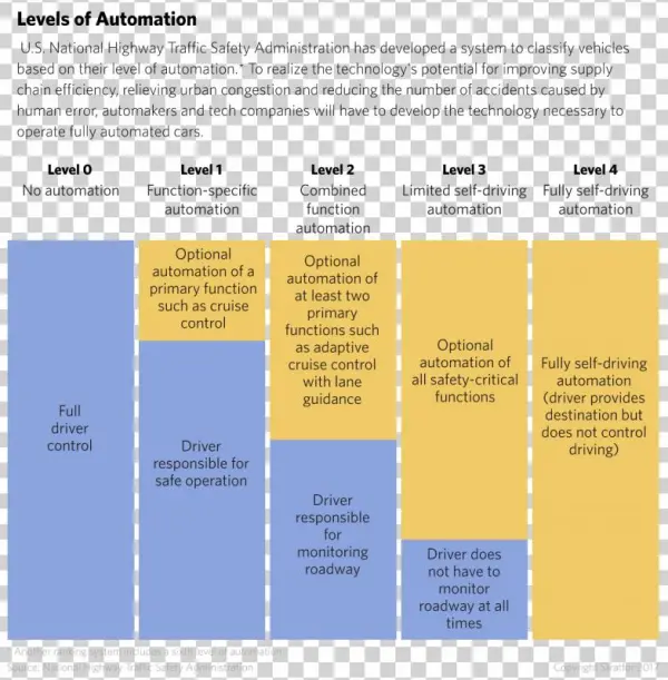 Levels Of Automation