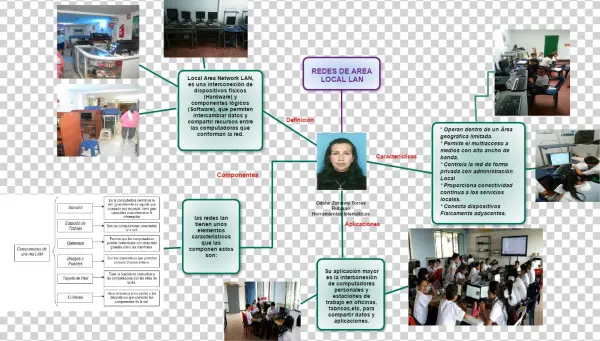 Mindmap Redes De Area Local Lan Odahir Zoranny Torres