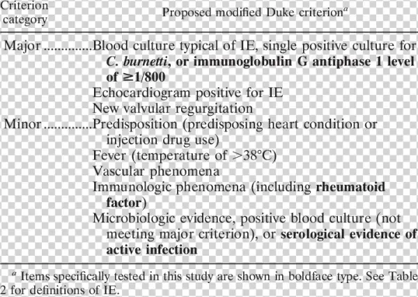 Proposed Modified Duke Criteria For Definition Of Ie