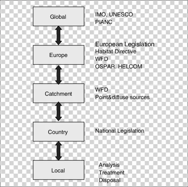 Spatial Scales Related To Sediment Issues And Regulations